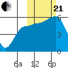 Unimak Island tide chart for Saturday, October 21, 2023