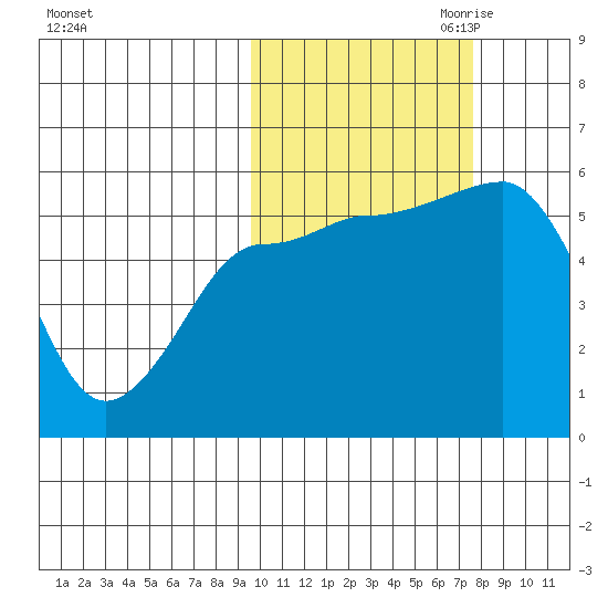 Unimak Island tide chart for Sunday, October 22, 2023