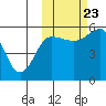 Unimak Island tide chart for Monday, October 23, 2023