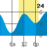 Unimak Island tide chart for Tuesday, October 24, 2023