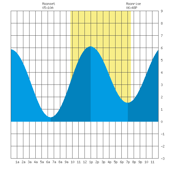 Unimak Island tide chart for Wednesday, October 25, 2023