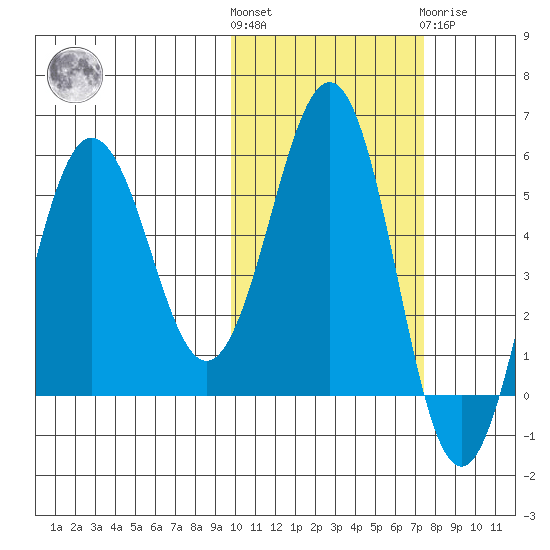 Unimak Island tide chart for Saturday, October 28, 2023