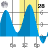 Unimak Island tide chart for Saturday, October 28, 2023