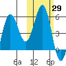 Unimak Island tide chart for Sunday, October 29, 2023