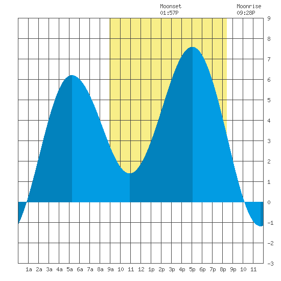 Unimak Island tide chart for Monday, October 2, 2023