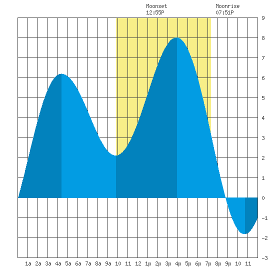 Unimak Island tide chart for Monday, October 30, 2023
