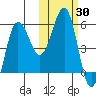 Unimak Island tide chart for Monday, October 30, 2023