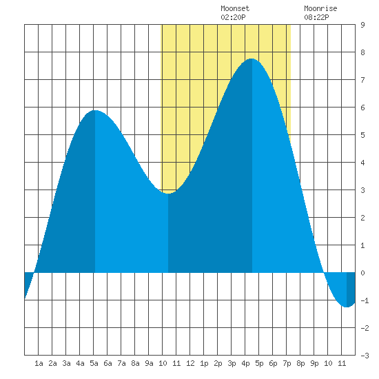 Unimak Island tide chart for Tuesday, October 31, 2023