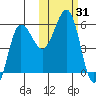 Unimak Island tide chart for Tuesday, October 31, 2023