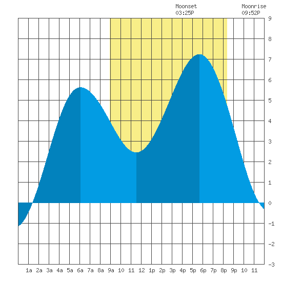 Unimak Island tide chart for Tuesday, October 3, 2023