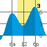 Unimak Island tide chart for Tuesday, October 3, 2023