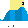 Unimak Island tide chart for Thursday, October 5, 2023
