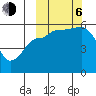 Unimak Island tide chart for Friday, October 6, 2023