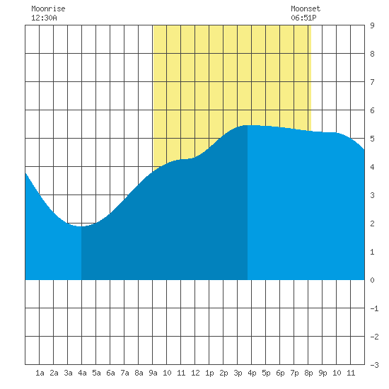 Unimak Island tide chart for Saturday, October 7, 2023