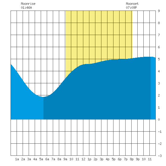 Unimak Island tide chart for Sunday, October 8, 2023