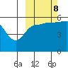 Unimak Island tide chart for Sunday, October 8, 2023