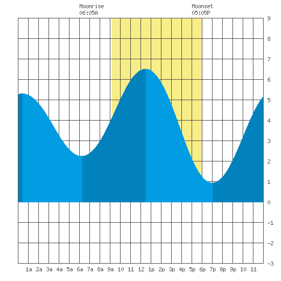 Unimak Island tide chart for Friday, November 10, 2023
