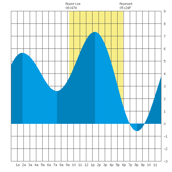 Unimak Island tide chart for Sunday, November 12, 2023