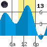Unimak Island tide chart for Monday, November 13, 2023