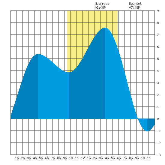 Unimak Island tide chart for Thursday, November 16, 2023