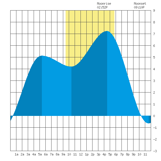 Unimak Island tide chart for Friday, November 17, 2023