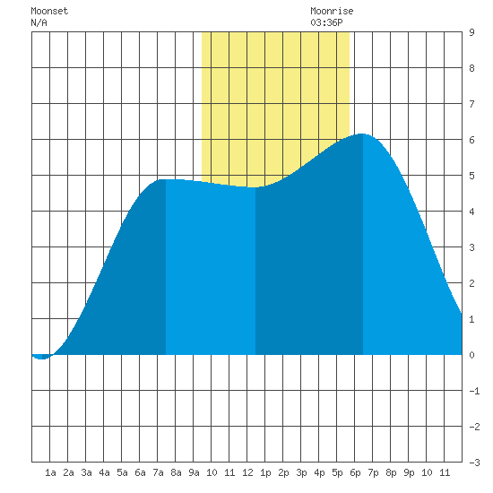 Unimak Island tide chart for Sunday, November 19, 2023