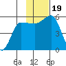 Unimak Island tide chart for Sunday, November 19, 2023