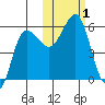 Unimak Island tide chart for Wednesday, November 1, 2023