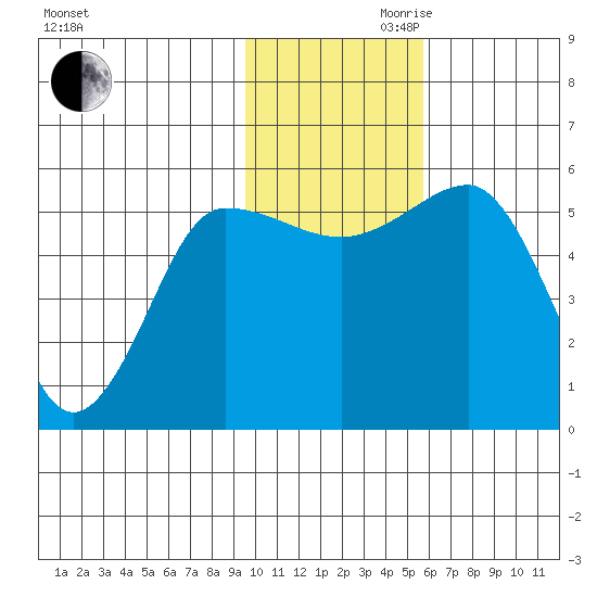 Unimak Island tide chart for Monday, November 20, 2023
