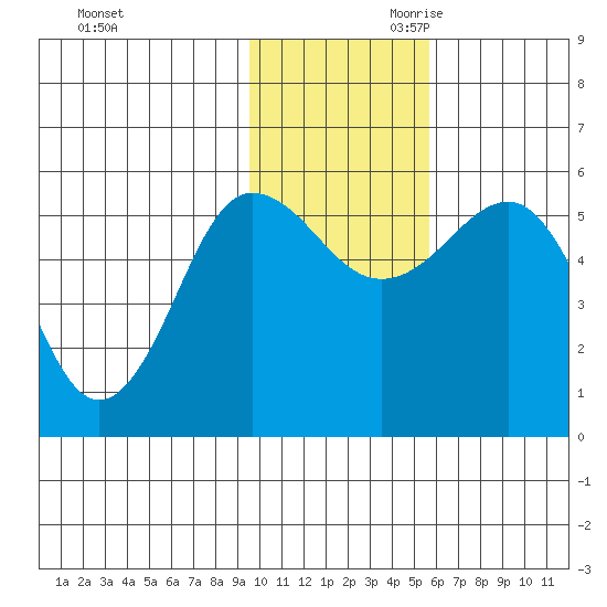 Unimak Island tide chart for Tuesday, November 21, 2023