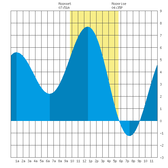 Unimak Island tide chart for Saturday, November 25, 2023