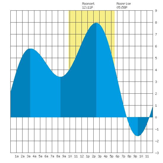Unimak Island tide chart for Tuesday, November 28, 2023
