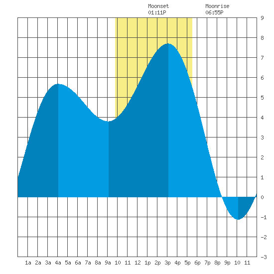 Unimak Island tide chart for Wednesday, November 29, 2023