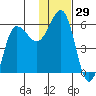 Unimak Island tide chart for Wednesday, November 29, 2023