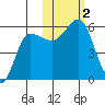 Unimak Island tide chart for Thursday, November 2, 2023