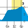 Unimak Island tide chart for Friday, November 3, 2023