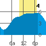 Unimak Island tide chart for Saturday, November 4, 2023