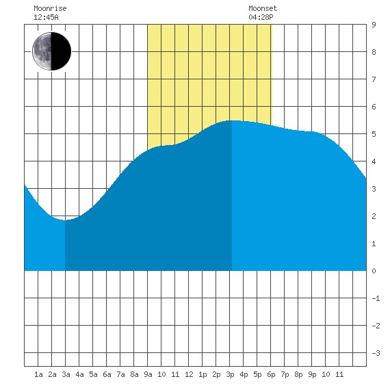 Unimak Island tide chart for Sunday, November 5, 2023