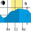 Unimak Island tide chart for Sunday, November 5, 2023