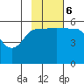 Unimak Island tide chart for Monday, November 6, 2023
