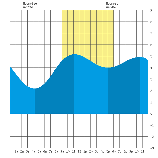 Unimak Island tide chart for Tuesday, November 7, 2023