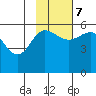 Unimak Island tide chart for Tuesday, November 7, 2023