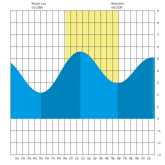 Unimak Island tide chart for Wednesday, November 8, 2023