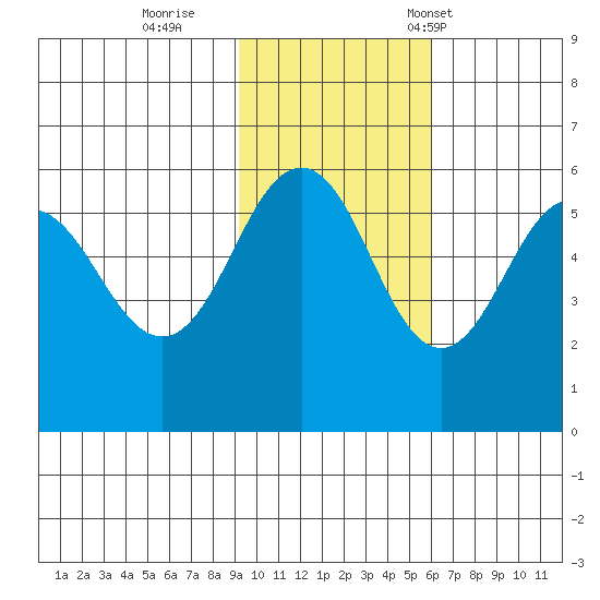 Unimak Island tide chart for Thursday, November 9, 2023