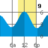 Unimak Island tide chart for Thursday, November 9, 2023