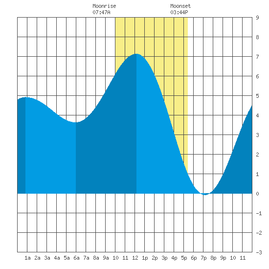Unimak Island tide chart for Sunday, December 10, 2023