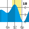 Unimak Island tide chart for Sunday, December 10, 2023