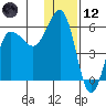 Unimak Island tide chart for Tuesday, December 12, 2023