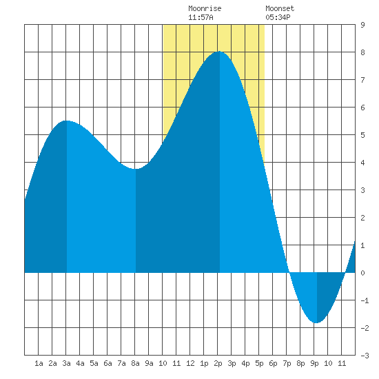 Unimak Island tide chart for Wednesday, December 13, 2023