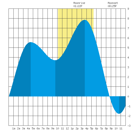 Unimak Island tide chart for Friday, December 15, 2023
